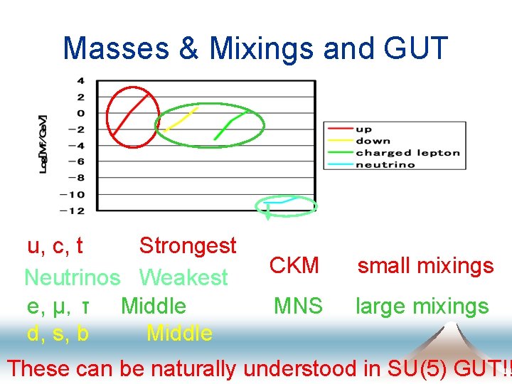 Masses & Mixings and GUT u, c, t Strongest Neutrinos Weakest e, μ，τ　　Middle d,