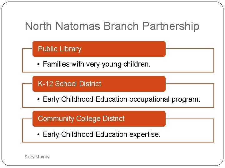 North Natomas Branch Partnership Public Library • Families with very young children. K-12 School