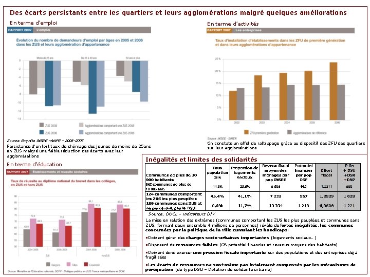 Des écarts persistants entre les quartiers et leurs agglomérations malgré quelques améliorations En terme