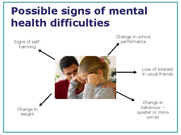 Possible signs of mental health difficulties Signs of selfharming Change in school performance Loss