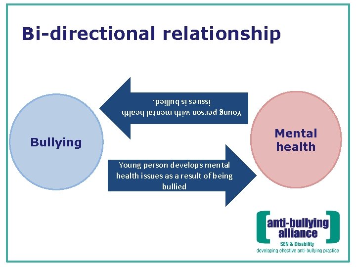 Bi-directional relationship Young person with mental health issues is bullied. Mental health Bullying Young