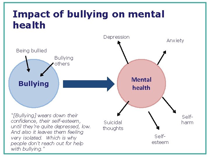 Impact of bullying on mental health Depression Anxiety Being bullied Bullying others Mental health