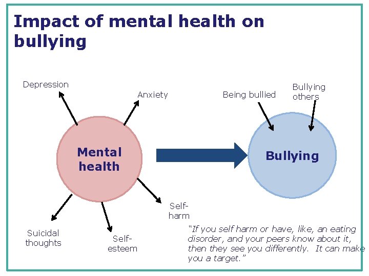 Impact of mental health on bullying Depression Being bullied Anxiety Mental health Bullying others