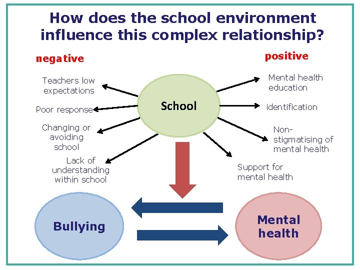 How does the school environment influence this complex relationship? positive negative Mental health education