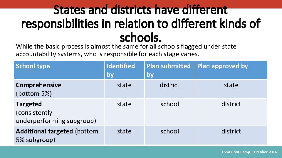 States and districts have different responsibilities in relation to different kinds of schools. While