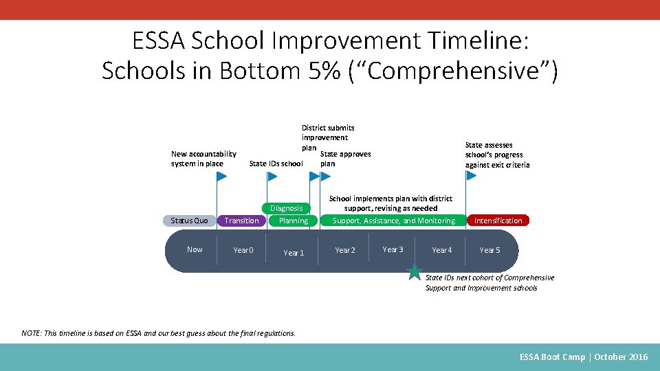 ESSA School Improvement Timeline: Schools in Bottom 5% (“Comprehensive”) New accountability system in place