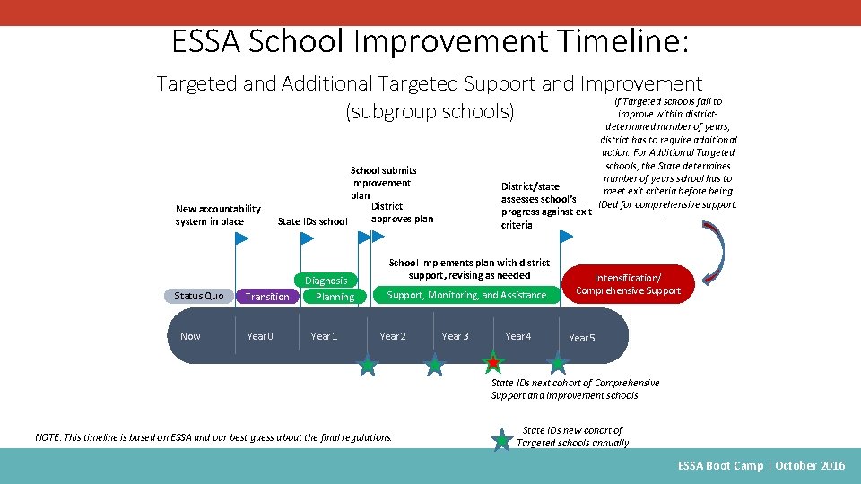 ESSA School Improvement Timeline: Targeted and Additional Targeted Support and Improvement If Targeted schools