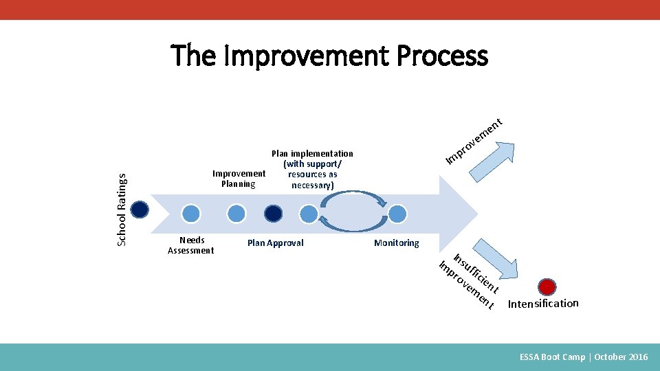 The Improvement Process School Ratings t ve o pr Plan implementation (with support/ Improvement