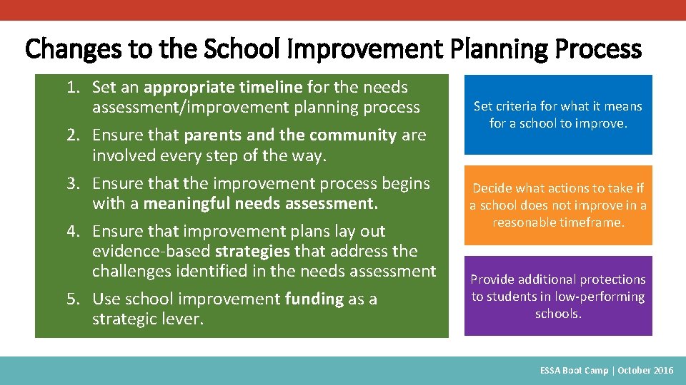 Changes to the School Improvement Planning Process 1. Set an appropriate timeline for the