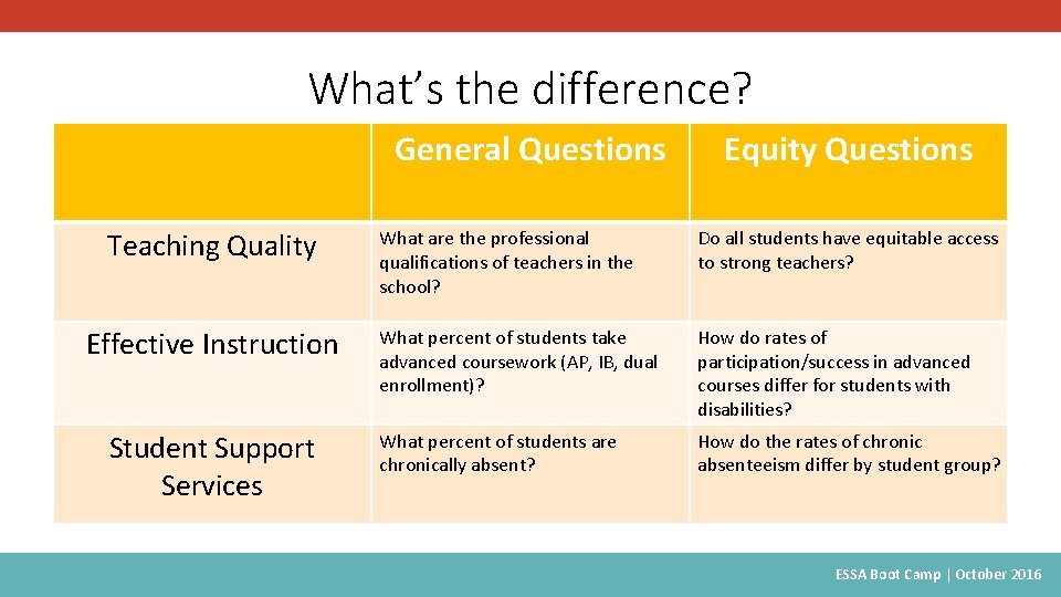 What’s the difference? General Questions Teaching Quality Effective Instruction Student Support Services Equity Questions