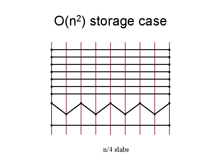 O(n 2) storage case n/4 slabs 
