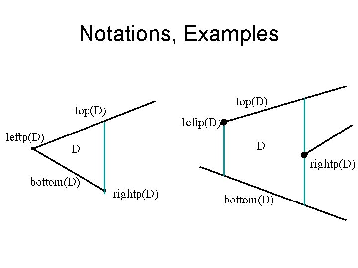 Notations, Examples top(D) leftp(D) D D rightp(D) bottom(D) 
