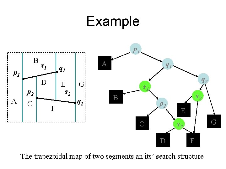 Example p 1 B p 1 s 1 D A E s 2 p