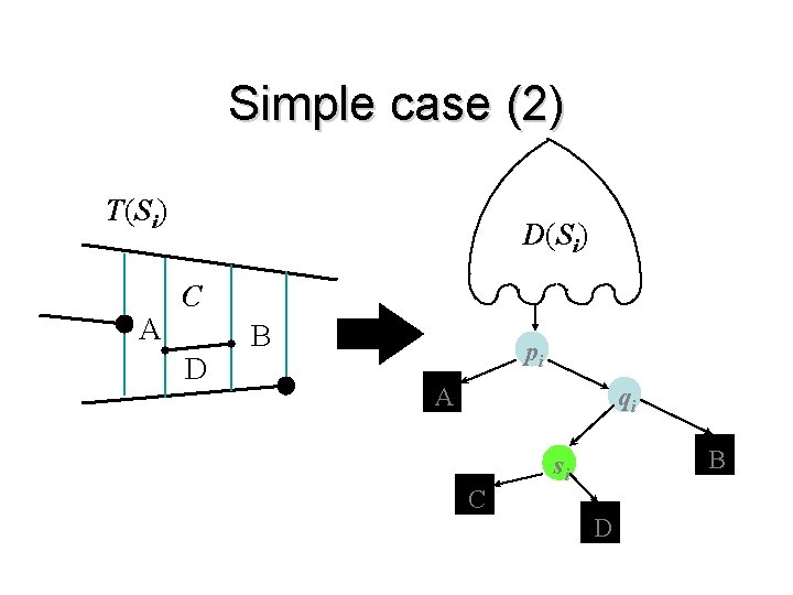 Simple case (2) T(Si) A D(Si) C D B pi A qi B si