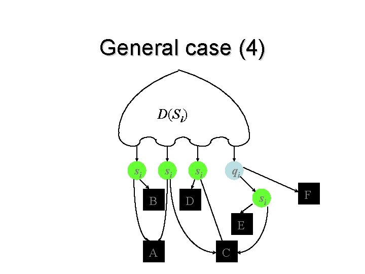 General case (4) D(Si) si si B si qi si D E A C