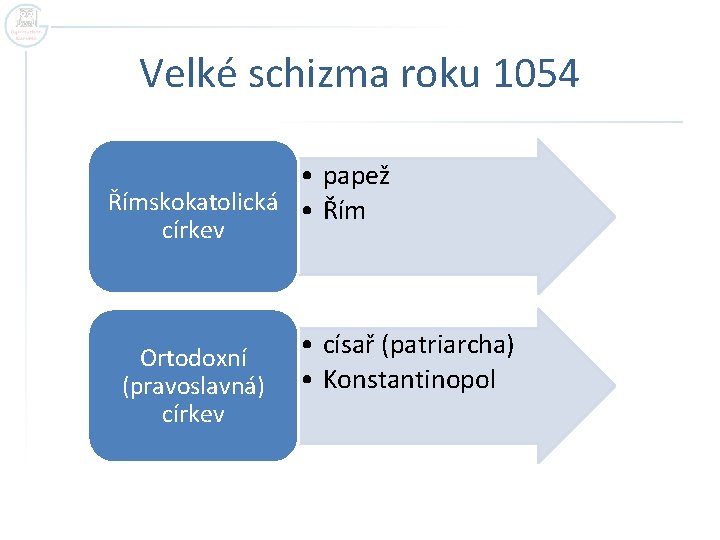 Velké schizma roku 1054 • papež Římskokatolická • Řím církev Ortodoxní (pravoslavná) církev •