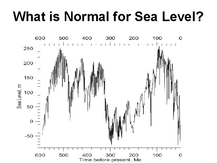What is Normal for Sea Level? 