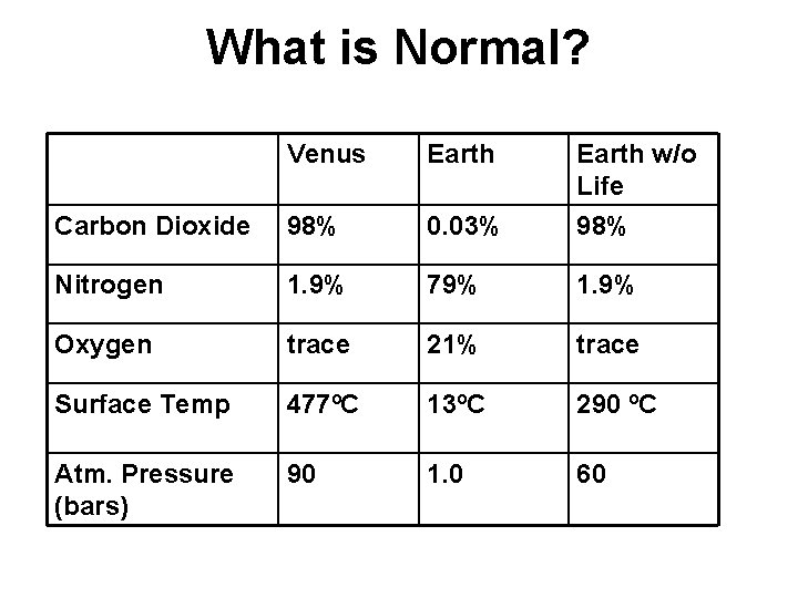 What is Normal? Venus Earth w/o Life Carbon Dioxide 98% 0. 03% 98% Nitrogen