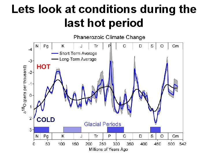 Lets look at conditions during the last hot period 