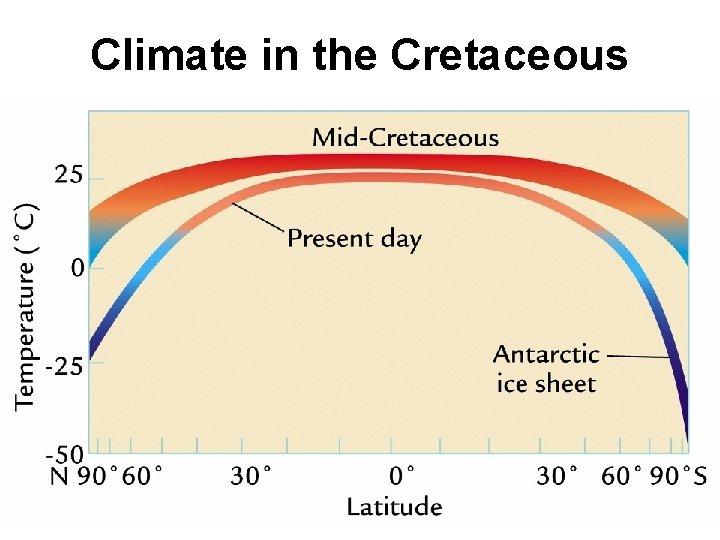 Climate in the Cretaceous 