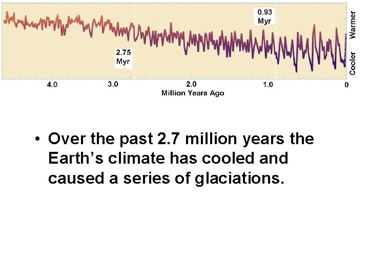  • Over the past 2. 7 million years the Earth’s climate has cooled