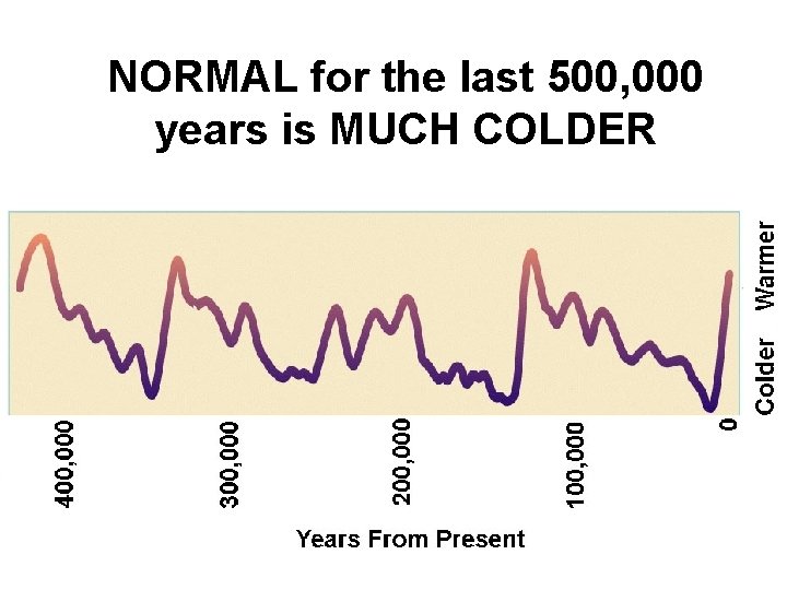 NORMAL for the last 500, 000 years is MUCH COLDER 