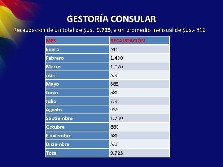 GESTORÍA CONSULAR Recaudacion de un total de $us. 9. 725, a un promedio mensual