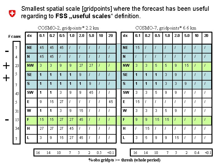 Smallest spatial scale [gridpoints] where the forecast has been useful regarding to FSS „useful