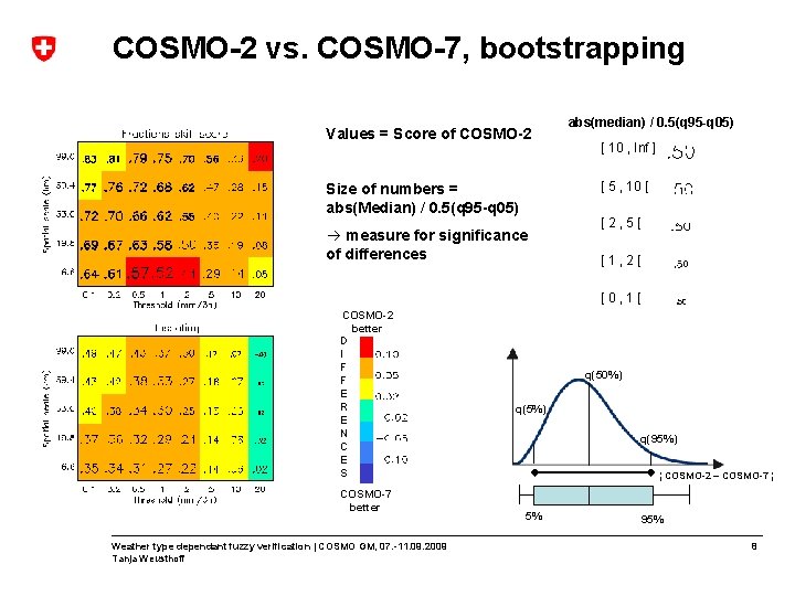COSMO-2 vs. COSMO-7, bootstrapping Values = Score of COSMO-2 abs(median) / 0. 5(q 95