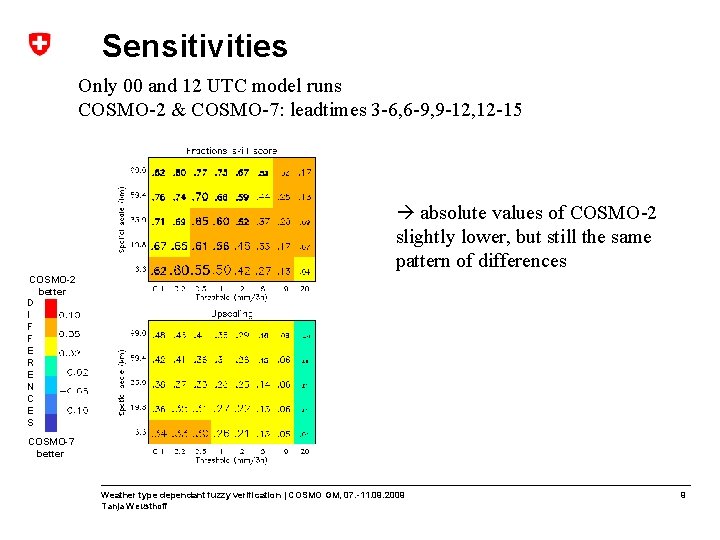 Sensitivities Only 00 and 12 UTC model runs COSMO-2 & COSMO-7: leadtimes 3 -6,