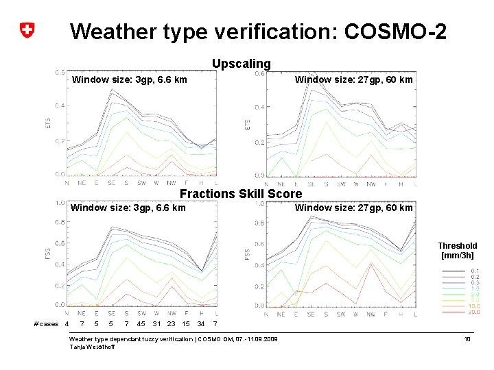 Weather type verification: COSMO-2 Upscaling Window size: 3 gp, 6. 6 km Window size: