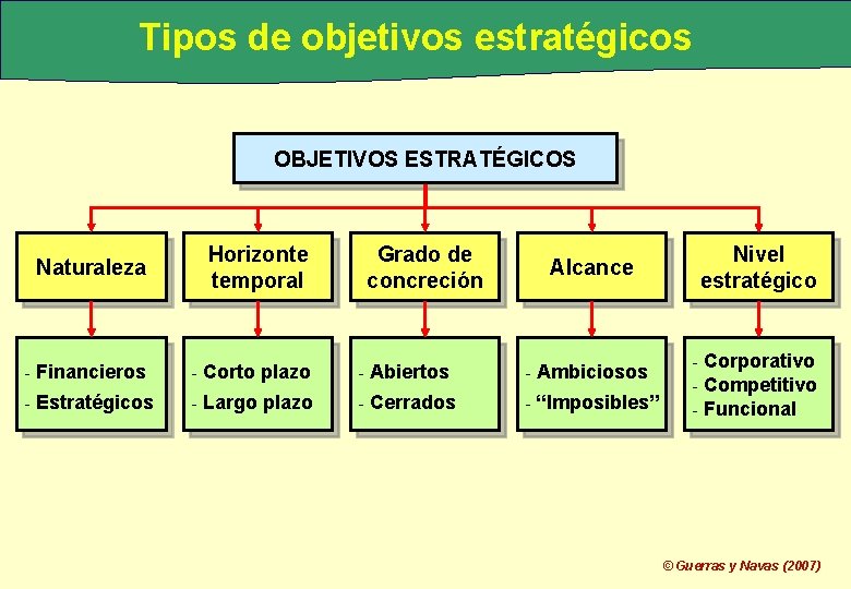 Tipos de objetivos estratégicos OBJETIVOS ESTRATÉGICOS Naturaleza Horizonte temporal Grado de concreción - Financieros