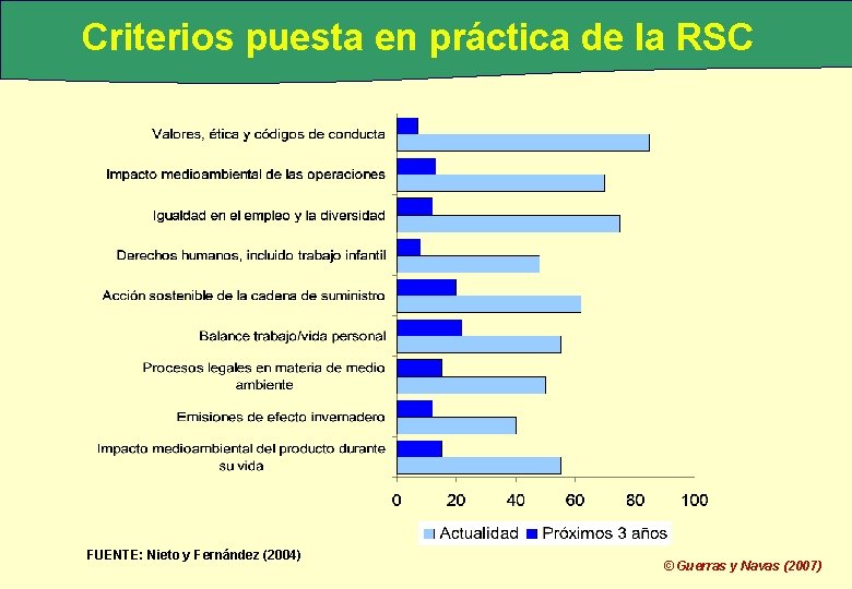 Criterios puesta en práctica de la RSC FUENTE: Nieto y Fernández (2004) © Guerras