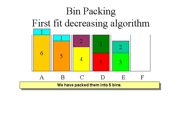 Bin Packing First fit decreasing algorithm 1 6 A 1 5 B 2 3