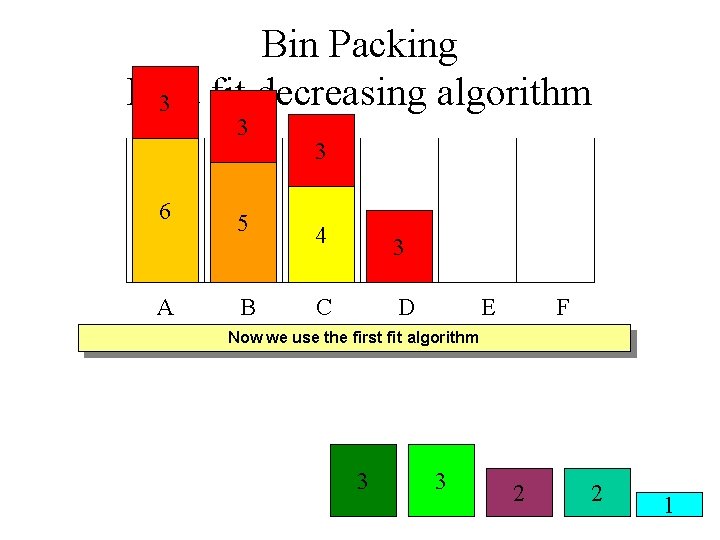 Bin Packing First fit decreasing algorithm 3 3 6 A 5 B 3 4