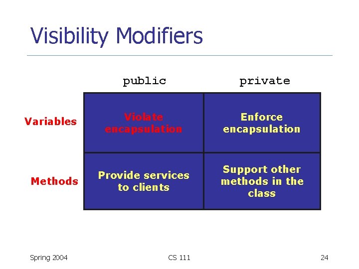 Visibility Modifiers public Variables Methods Spring 2004 private Violate encapsulation Enforce encapsulation Provide services