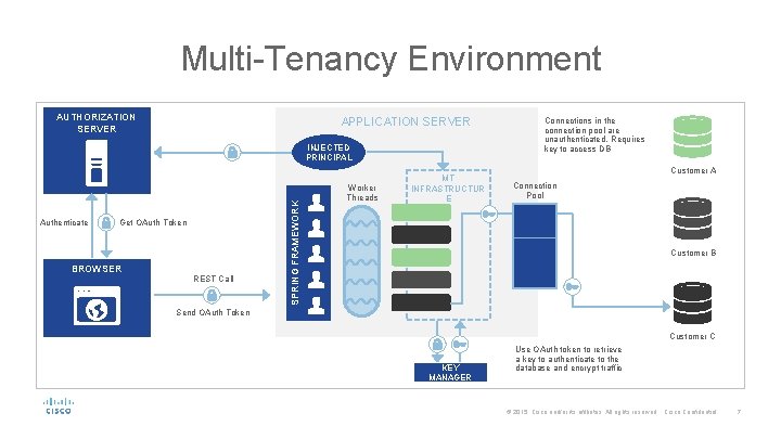 Multi-Tenancy Environment AUTHORIZATION SERVER APPLICATION SERVER Authenticate Get OAuth Token BROWSER REST Call SPRING