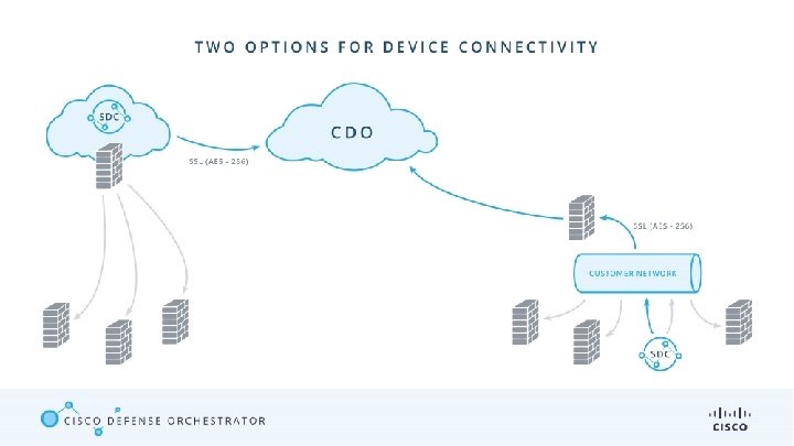 © 2015 Cisco and/or its affiliates. All rights reserved. Cisco Confidential 8 