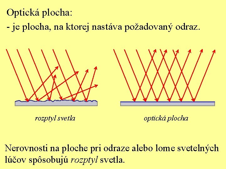 Optická plocha: - je plocha, na ktorej nastáva požadovaný odraz. rozptyl svetla optická plocha