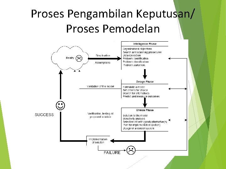 Proses Pengambilan Keputusan/ Proses Pemodelan 