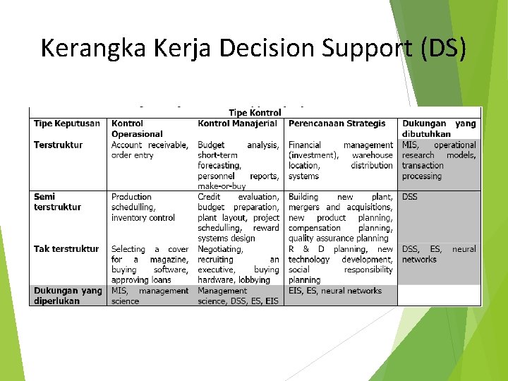 Kerangka Kerja Decision Support (DS) 