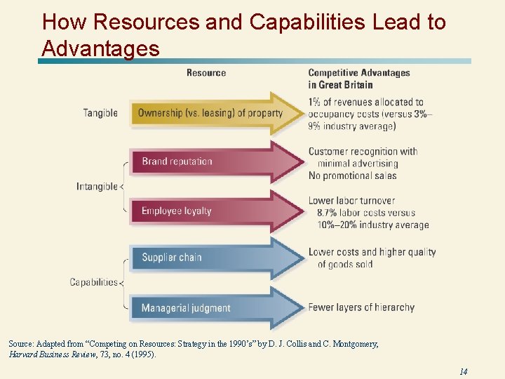 How Resources and Capabilities Lead to Advantages Source: Adapted from “Competing on Resources: Strategy