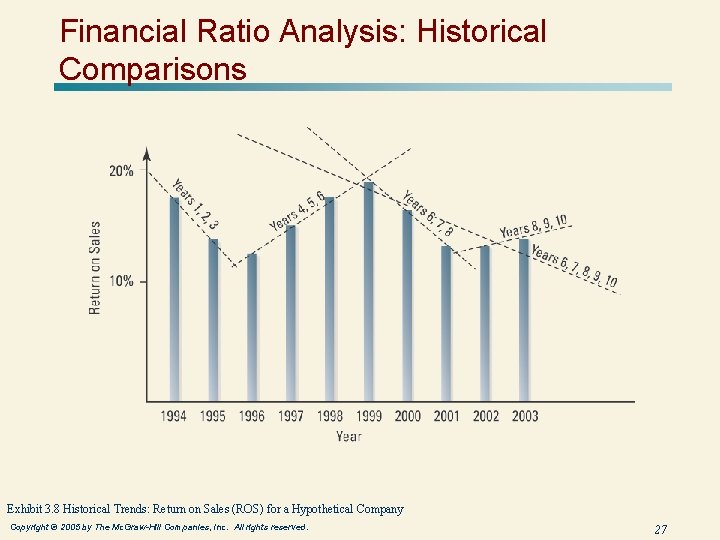 Financial Ratio Analysis: Historical Comparisons Exhibit 3. 8 Historical Trends: Return on Sales (ROS)