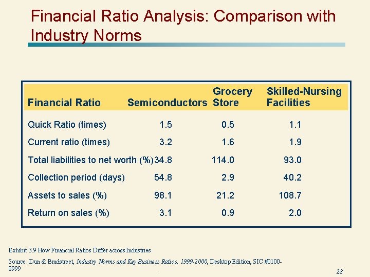 Financial Ratio Analysis: Comparison with Industry Norms Financial Ratio Grocery Semiconductors Store Skilled-Nursing Facilities