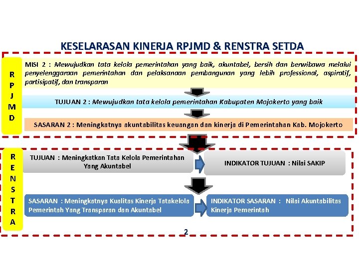 KESELARASAN KINERJA RPJMD & RENSTRA SETDA R P J M D R E N