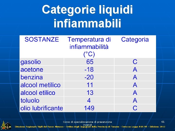 Categorie liquidi infiammabili Corso di specializzazione di prevenzione incendi 61 Direzione Regionale Vigili del