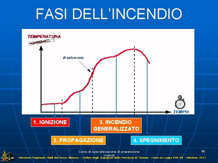 FASI DELL’INCENDIO 1. IGNIZIONE 3. INCENDIO GENERALIZZATO 2. PROPAGAZIONE 4. SPEGNIMENTO Corso di specializzazione