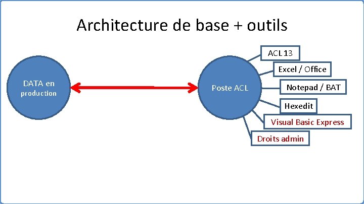 Architecture de base + outils ACL 13 Excel / Office DATA en production Poste