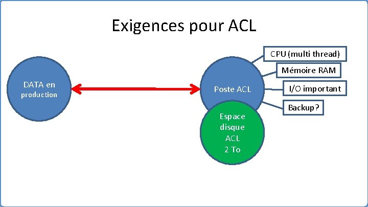 Exigences pour ACL CPU (multi thread) Mémoire RAM DATA en production Poste ACL Espace