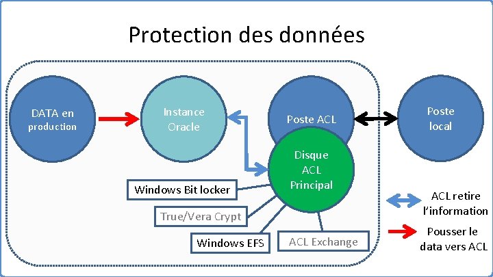 Protection des données DATA en production Instance Oracle Windows Bit locker Poste ACL Disque